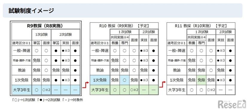 令和10年度（令和9年度実施）共通問題配布方式による筆答試験の共同実施に係る試験制度の変更について