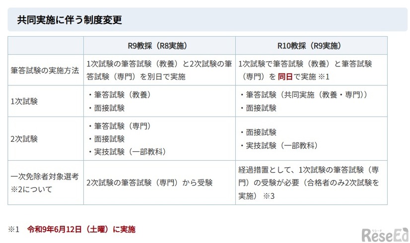 令和10年度（令和9年度実施）共通問題配布方式による筆答試験の共同実施に係る試験制度の変更について