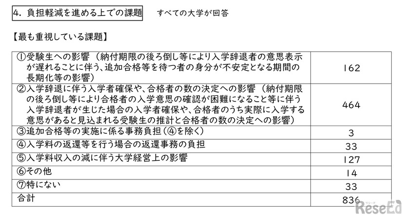 負担軽減を進めるうえでもっとも重視している課題