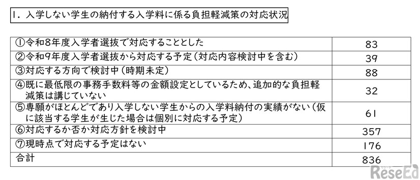 入学しない学生の納付する入学料に係る負担軽減策の対応状況