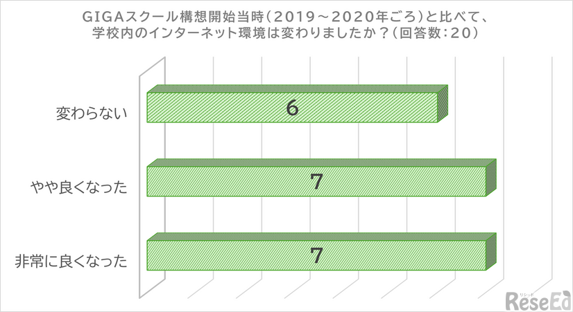 GIGAスクール構想開始当時（2019～2020年ごろ）と比べて、学校内のインターネット環境は変わりましたか？