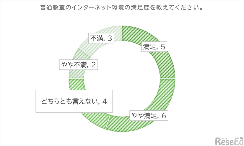 普通教室のインターネット環境の満足度を教えてください。