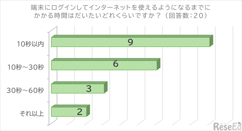端末にログインしてインターネットを使えるようになるまでにかかる時間はだいたいどれくらいですか？