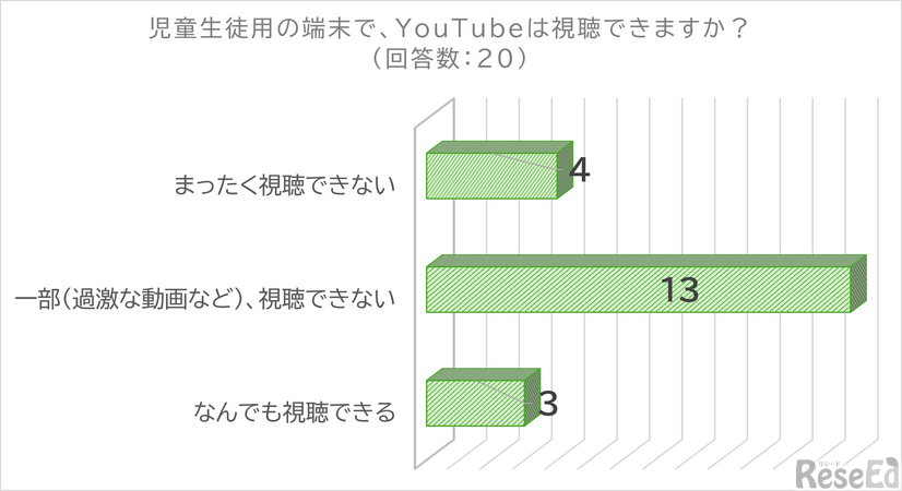 児童生徒用の端末で、YouTubeは視聴できますか？