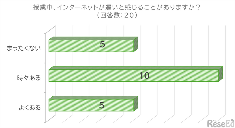 授業中、インターネットが遅いと感じることがありますか？