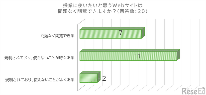授業に使いたいと思うWebサイトは問題なく閲覧できますか？
