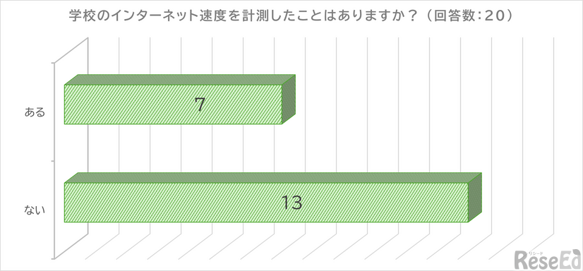 学校のインターネット速度を計測したことはありますか？