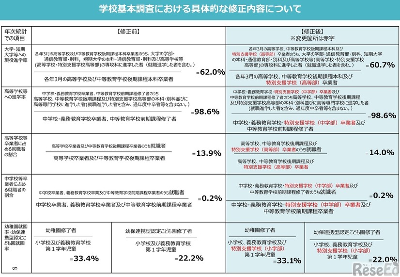 学校基本調査における具体的な修正内容について