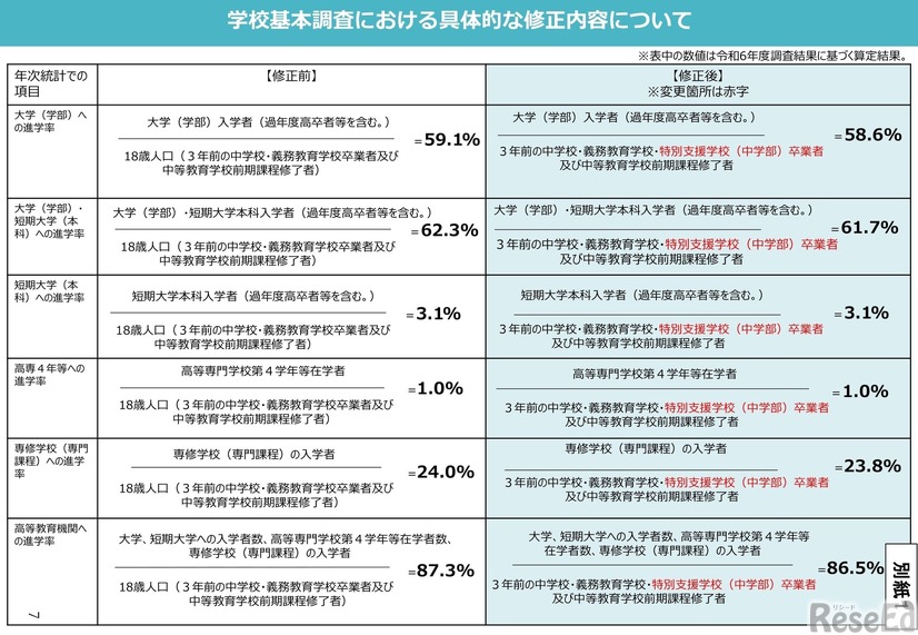 学校基本調査における具体的な修正内容について