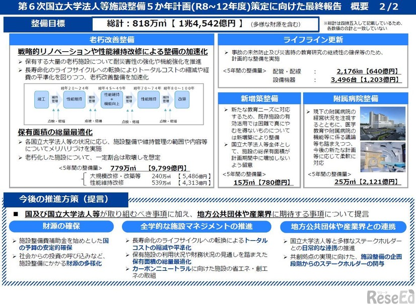 第6次国立大学法人等施設整備5か年計画（2026~2030年度）策定に向けた最終報告・概要