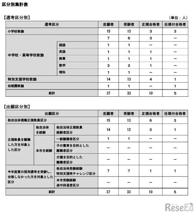 2026年度採用教員採用選考試験特別選考（秋冬実施）の結果
