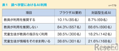 調べ学習におけるAI利用