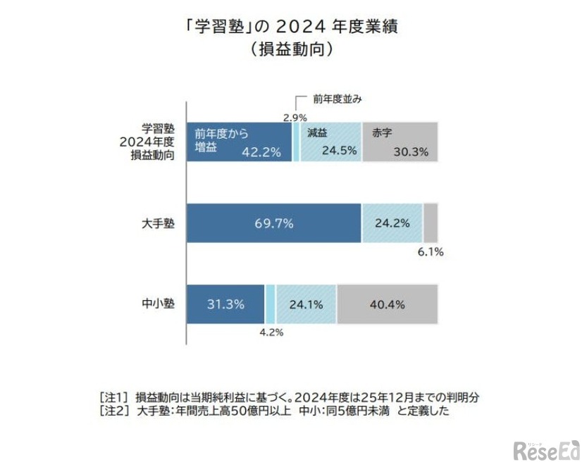 「学習塾」の2024年度業績