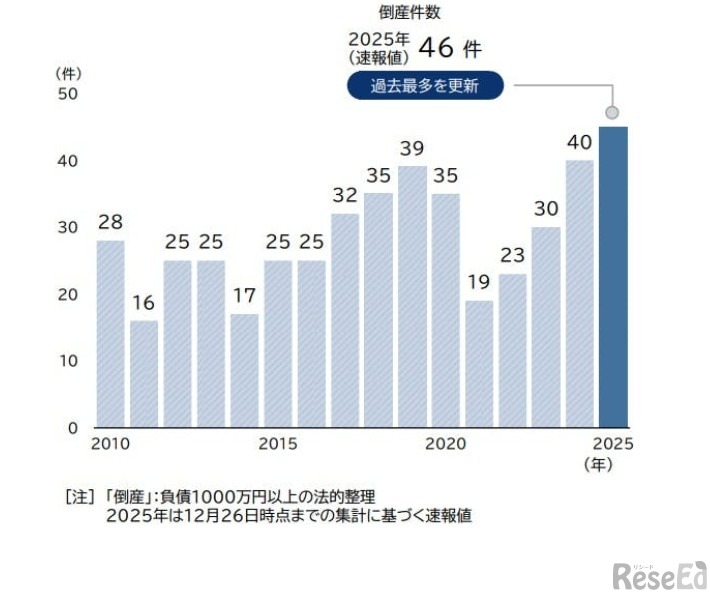 「学習塾」 倒産件数推移