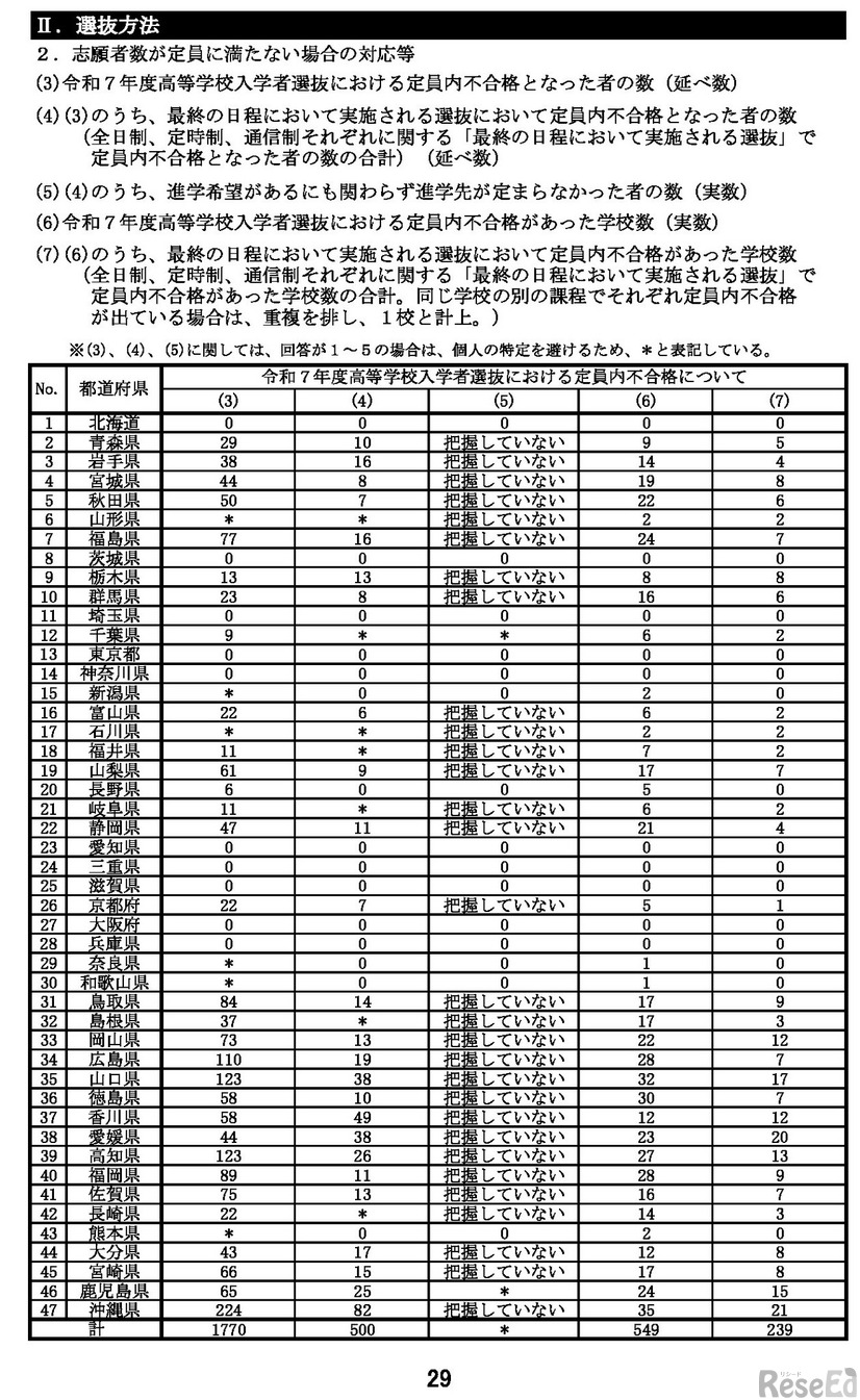 令和7年度高等学校入学者選抜における定員内不合格について