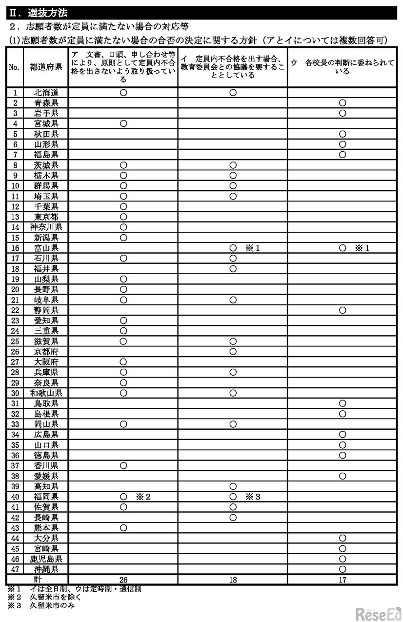 志願者数が定員に満たない場合の対応等