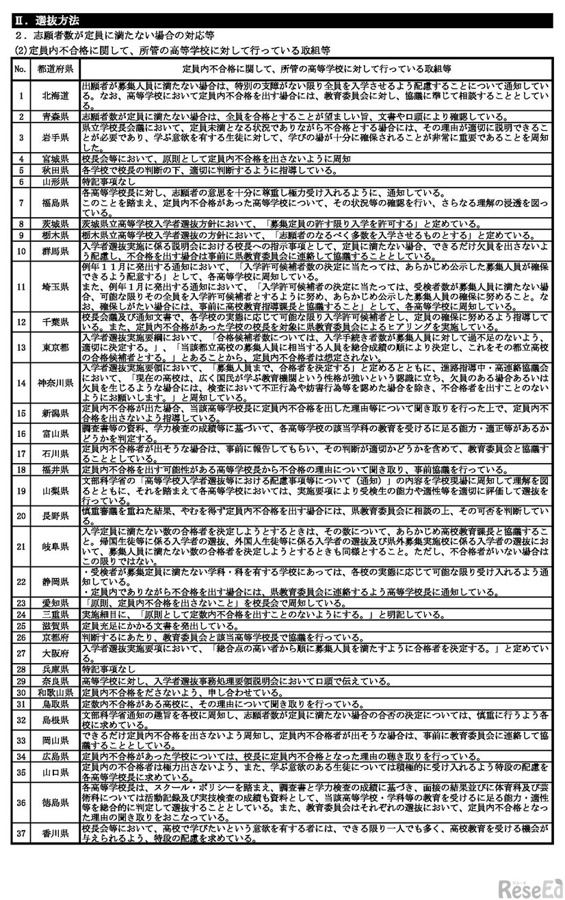 志願者数が定員に満たない場合の対応等