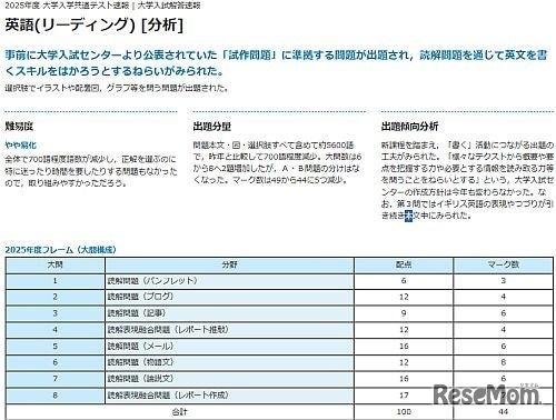 2025年度の分析速報画面