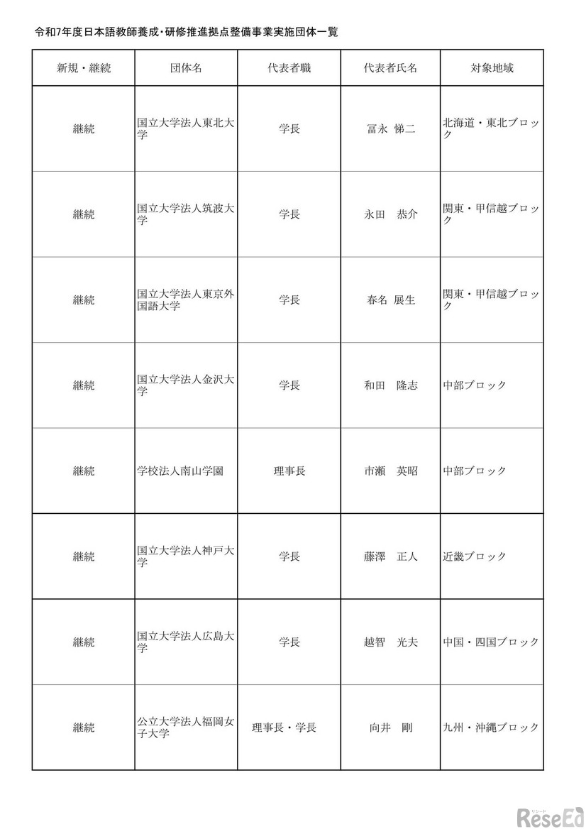 2025年度日本語教師養成・研修推進拠点整備事業実施団体一覧