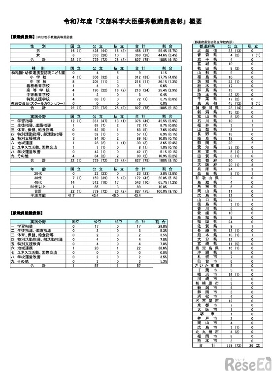 令和7年度「文部科学大臣優秀教職員表彰」概要