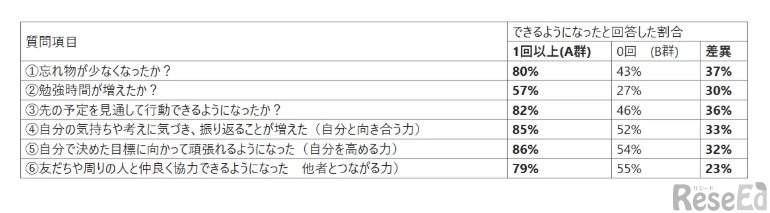 モニターの実証結果からみる効果
