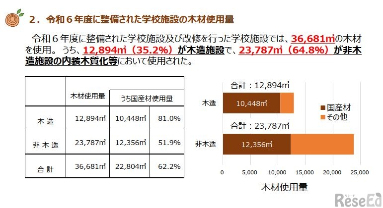 公立学校施設における木材利用状況に関する調査結果（概要）