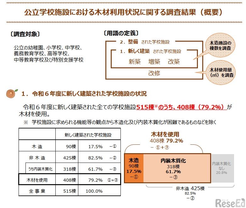 公立学校施設における木材利用状況に関する調査結果（概要）