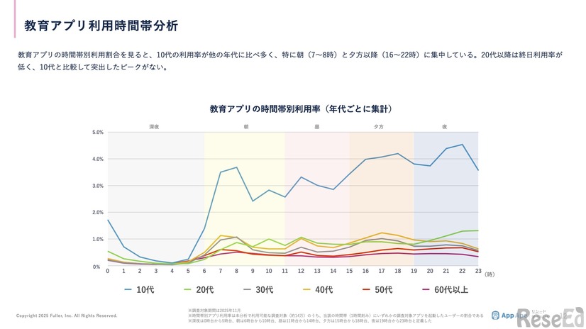 教育アプリ利用時間帯分析