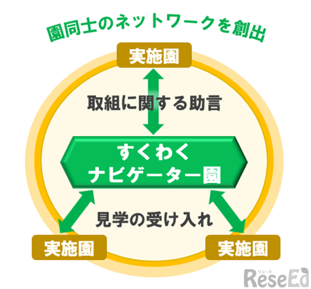 すくわくナビゲーター園の役割