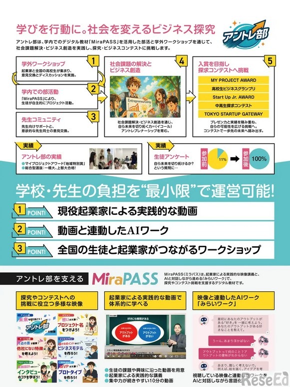 動画教材とAIワークを活用した学習システム「MiraPASS（ミラパス）」と、月1回の学外ワークショップを組みあわせた「アントレ部」