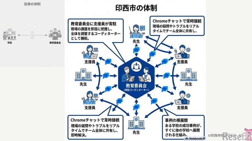 Google Chatでの共有体制や支援員同士の連携について強調