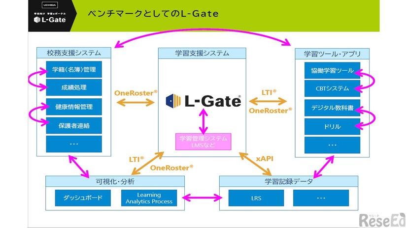 各システムと名簿連携やシングルサインオンなど国際技術標準でつながるしくみ