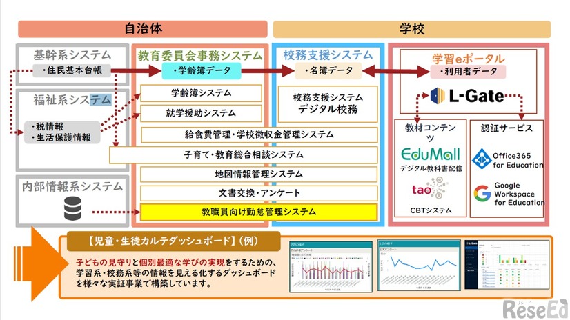 学習系・校務系の情報を見える化するデータ連携のしくみ