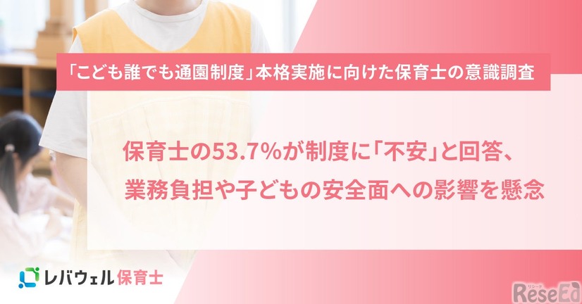 「こども誰でも通園制度」に保育士の53.7％が「不安」と回答、業務負担や子供の安全面への影響を懸念