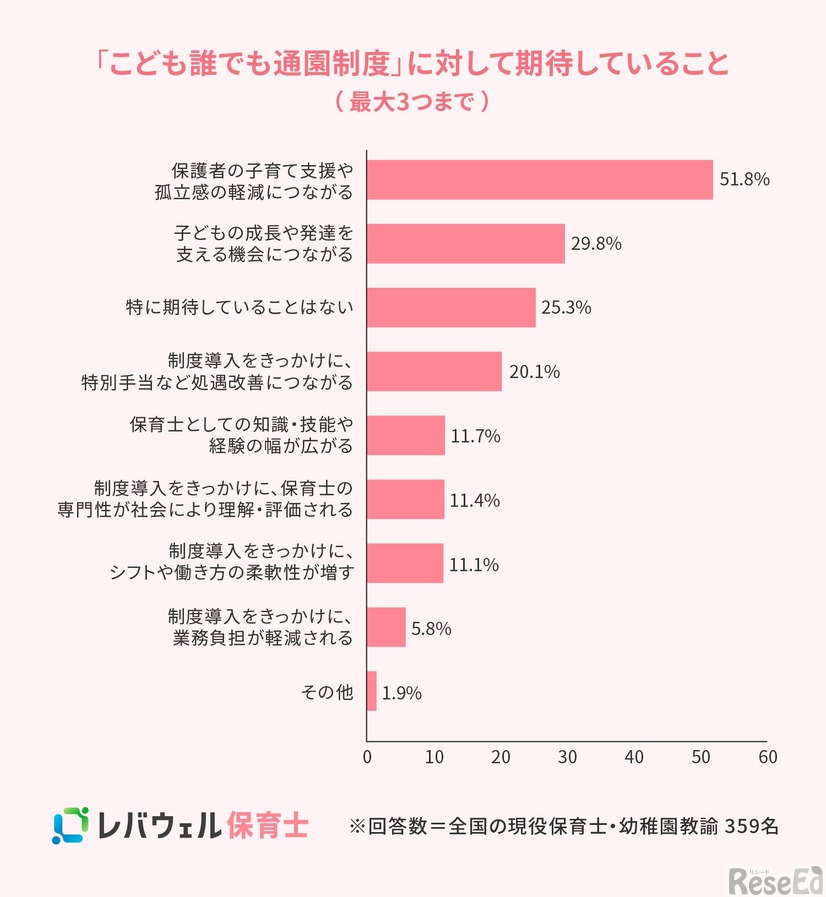 「こども誰でも通園制度」に対して期待していること