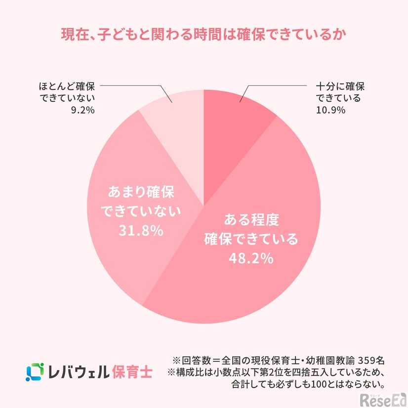 現在、子供と関わる時間は確保できているか