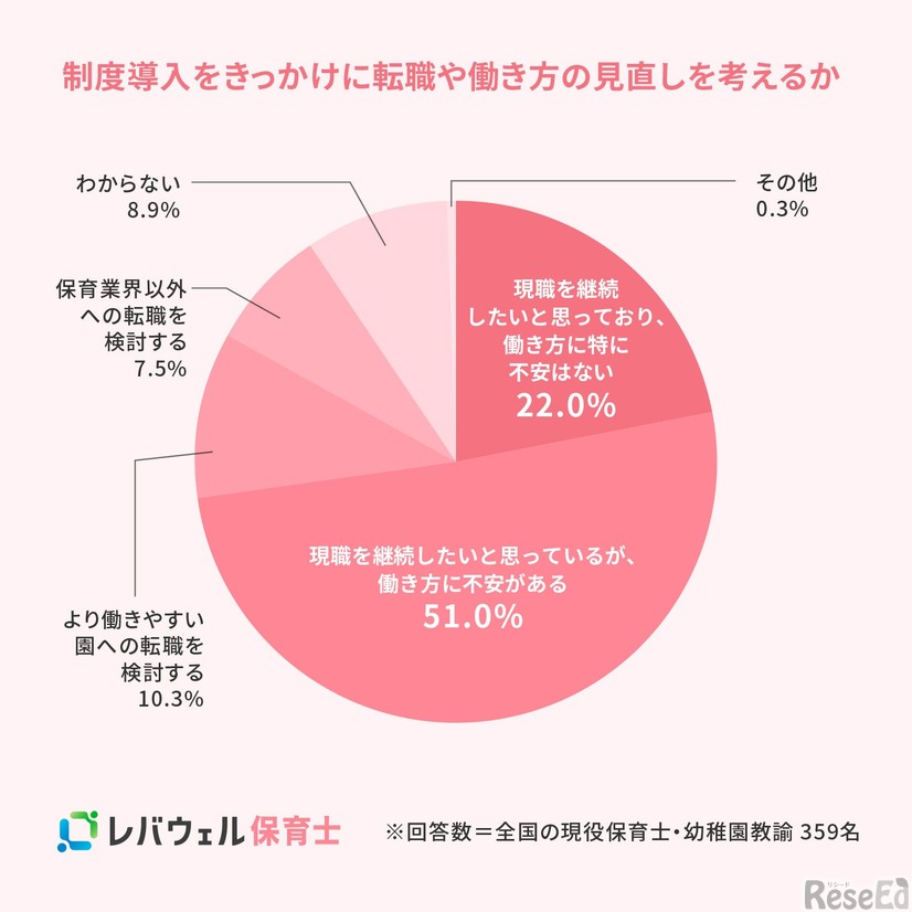 制度導入をきっかけに転職や働き方の見直しを考えるか