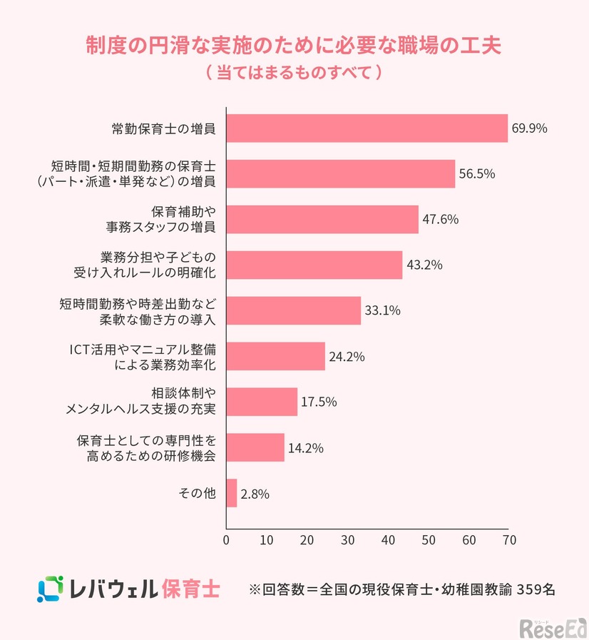 制度の円滑な実施のために必要な職場の工夫
