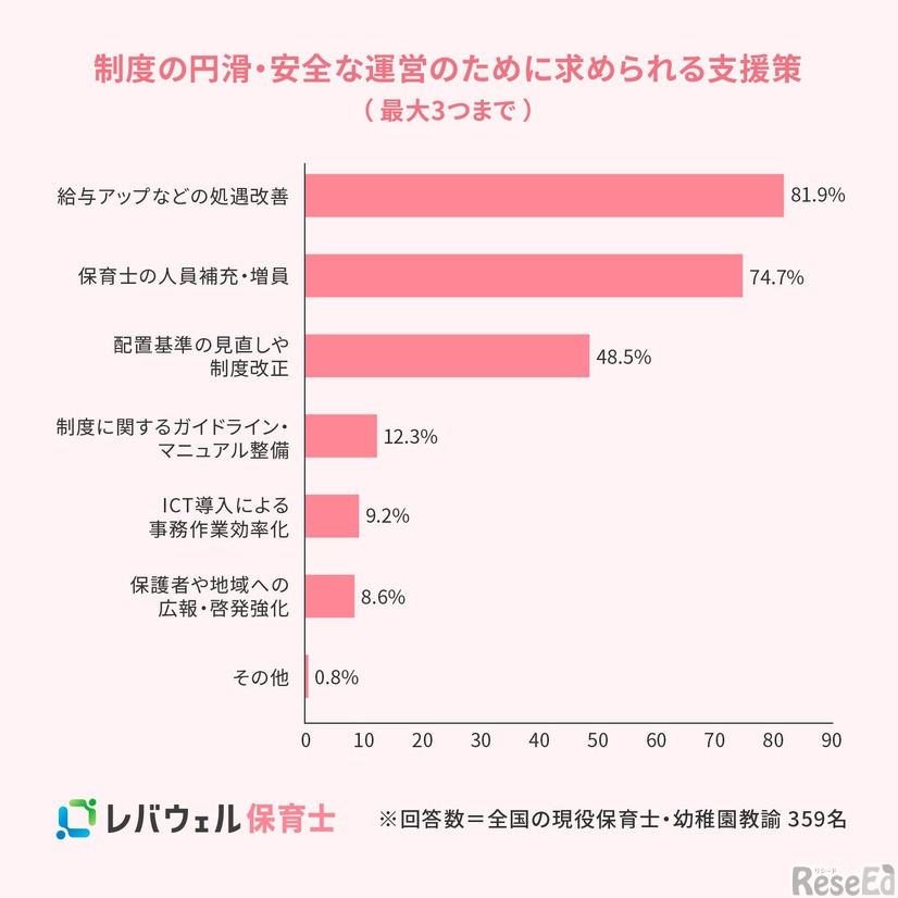 制度の円滑・安全な運営のために求められる支援策