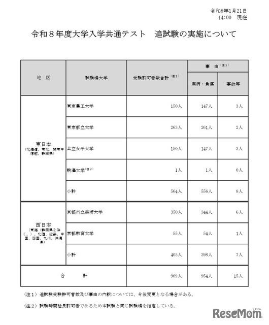 令和8年度大学入学共通テスト追試験の実施について（1月21日14時現在）