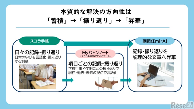 本質的な解決の方向性は「蓄積」→「振り返り」→「昇華」