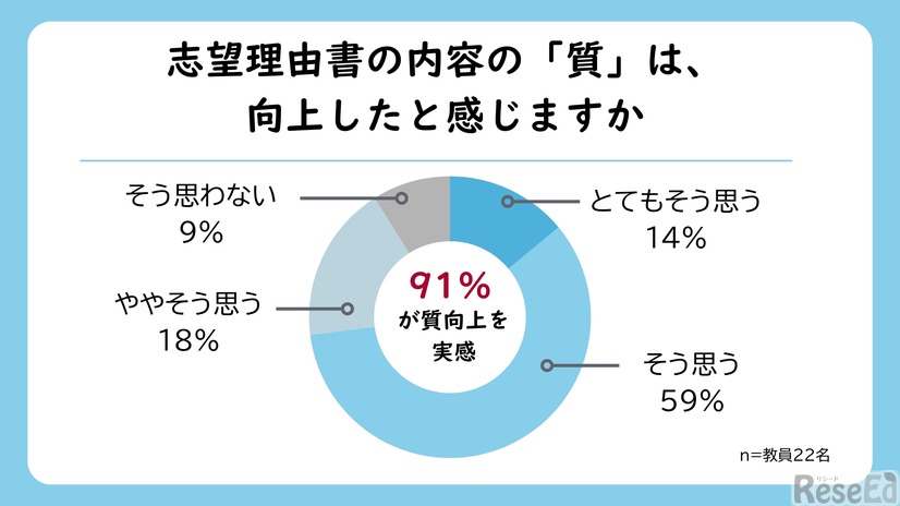 志望理由書の内容の「質」は向上したと感じるか