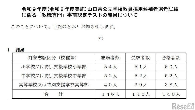 2027年度（2026年度実施）山口県公立学校教員採用候補者選考試験 に係る「教職専門」事前認定テストの結果について