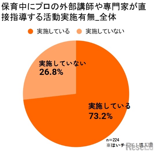 保育中の習い事実施状況