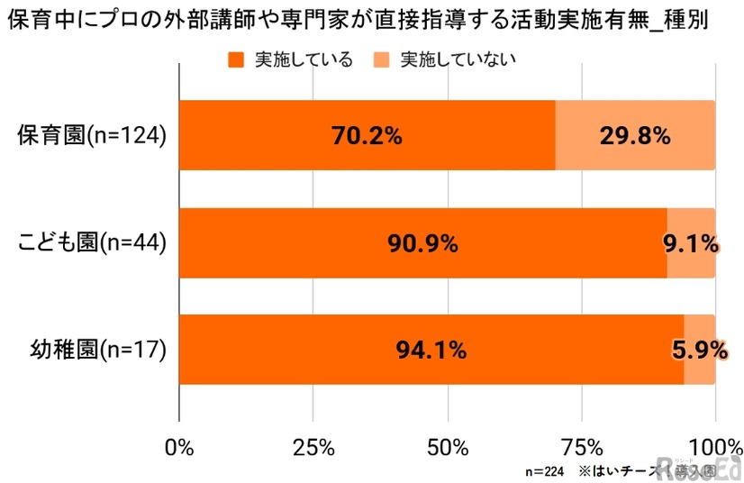 保育中の習い事実施状況