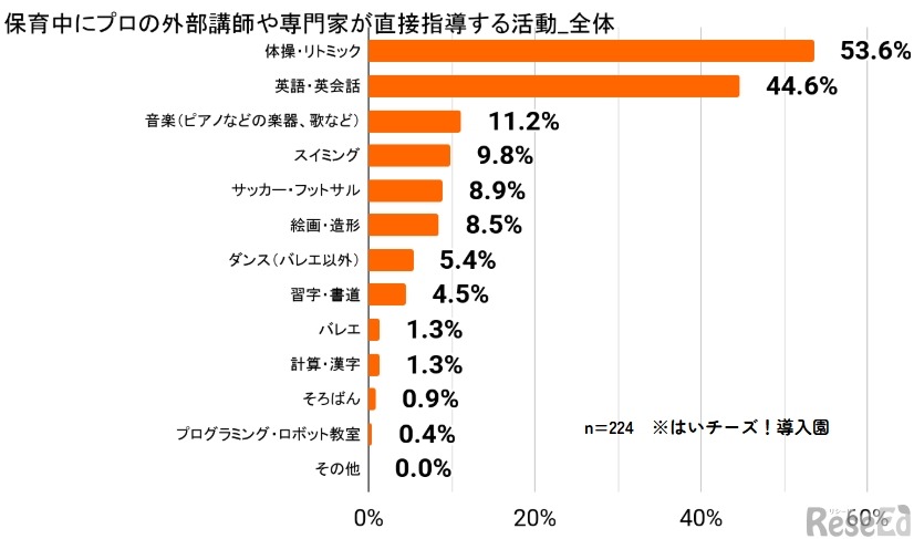 保育中の習い事の活動種類