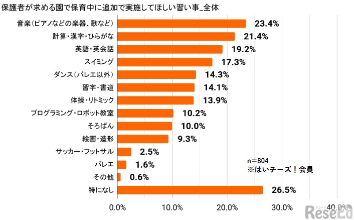 保育中に追加で実施してほしい習い事