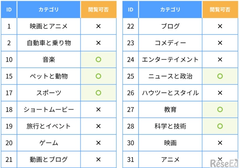 YouTube動画をカテゴリ単位でフィルタリング
