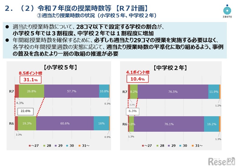 令和7年度の授業時数等（R7計画）週あたり授業時数の状況（小学校5年、中学校2年）