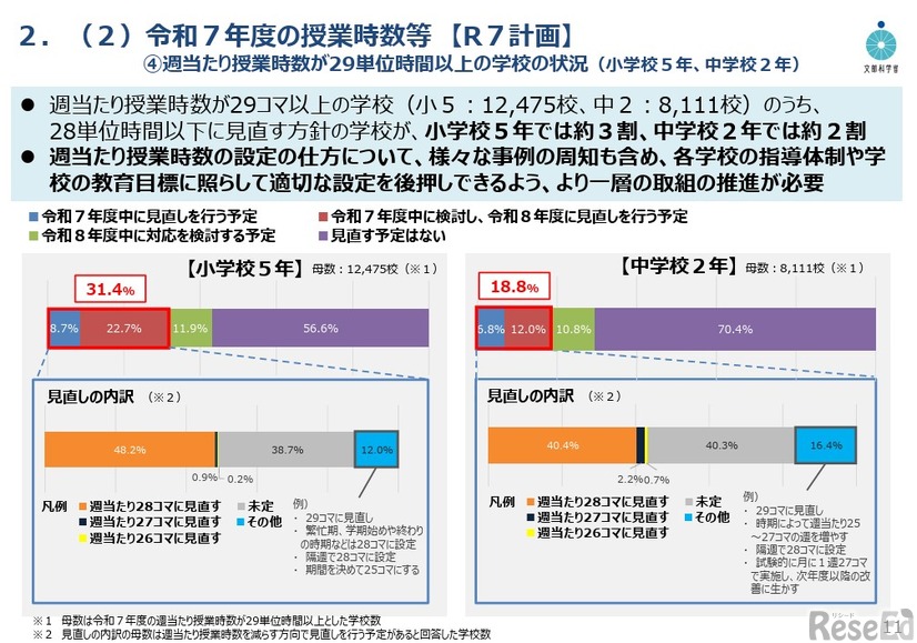 令和7年度の授業時数等（R7計画）週あたり授業時数が29単位時間以上の学校の状況（小学校5年、中学校2年）
